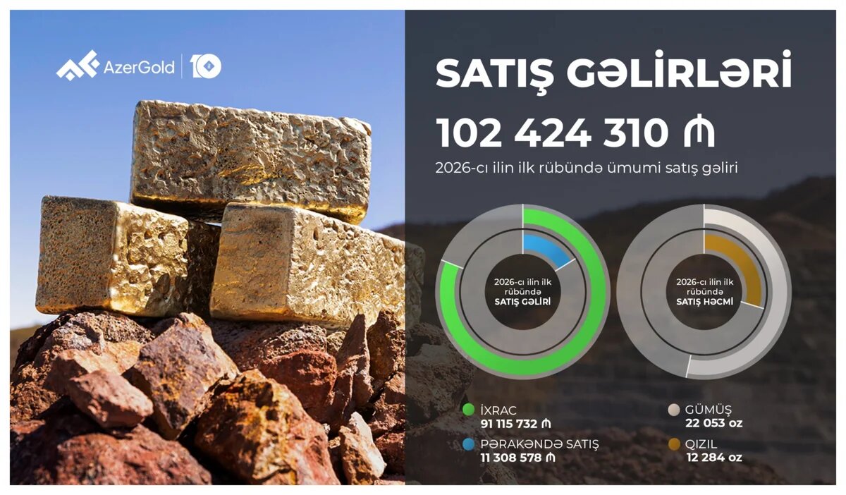 "AzerGold" QSC-nin birinci rübdə ümumi satış gəlirləri 18 % artıb